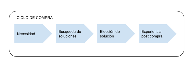 ciclo de compra