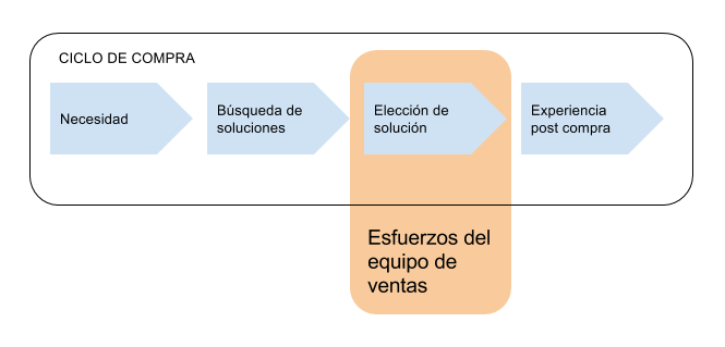 ciclo de compra