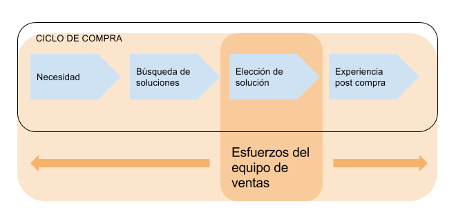 ciclo de compra