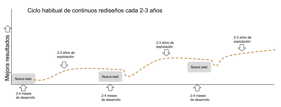 Ciclo Rediseños Web