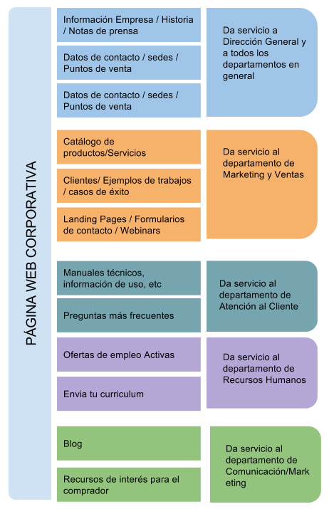 Estructura Web Corporativa