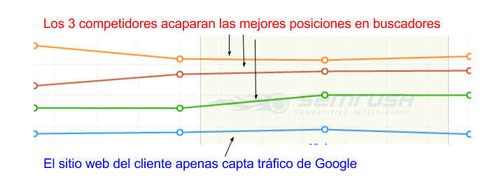 Gráfico Competencia