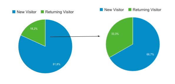 Aumento de visitas recurrentes