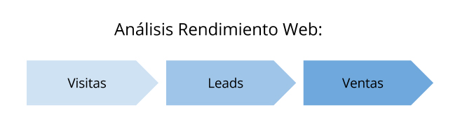 Auditoría Rendimiento Web