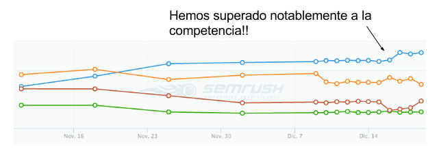 Gráfico posicionamiento por encima de la competencia