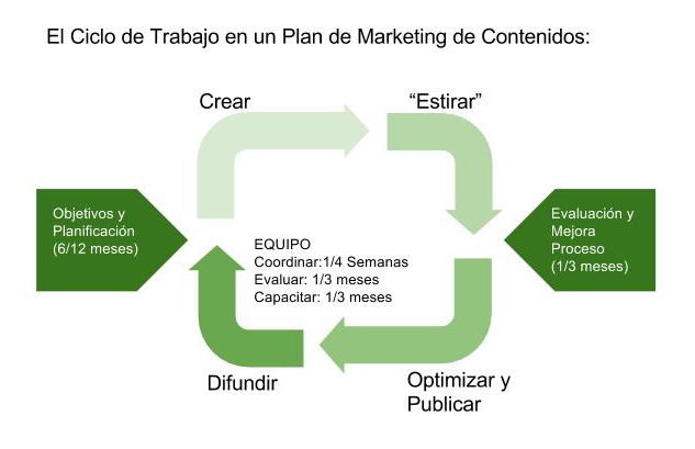 Ciclo de trabajo en un Plan de Marketing de Contenidos