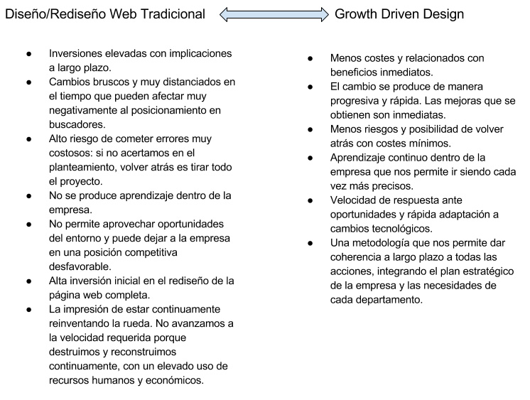 Comparativa Growth Driven Design