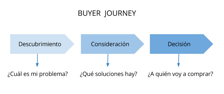 Fases del Buyer Journey