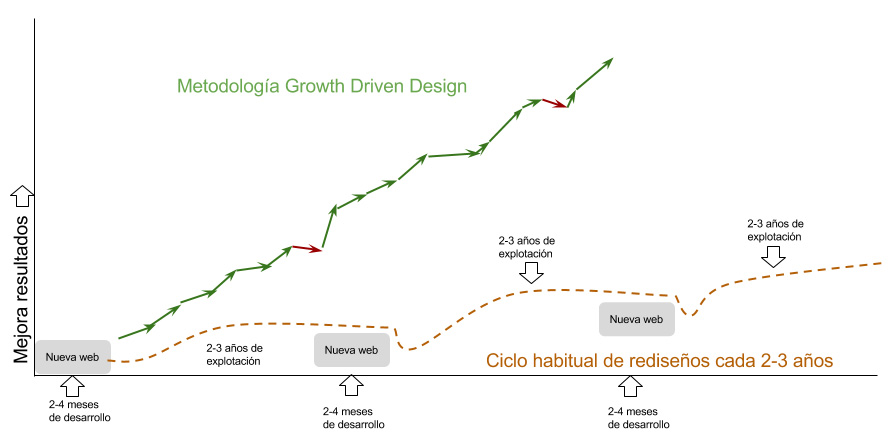 Metodología Growth Driven Design