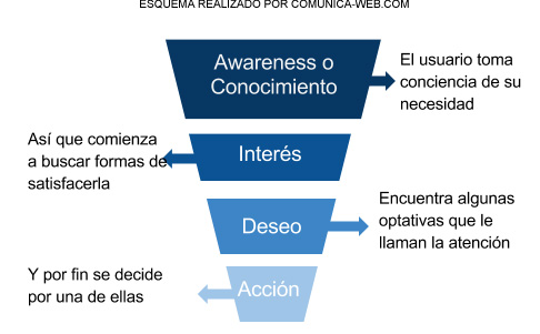 Embudo de compra
