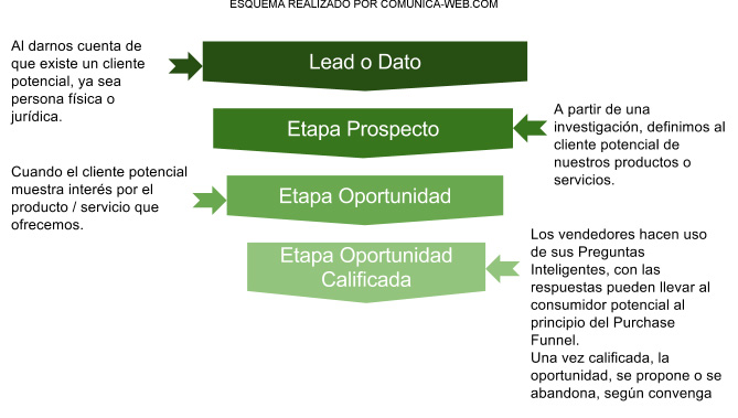 Embudo de venta