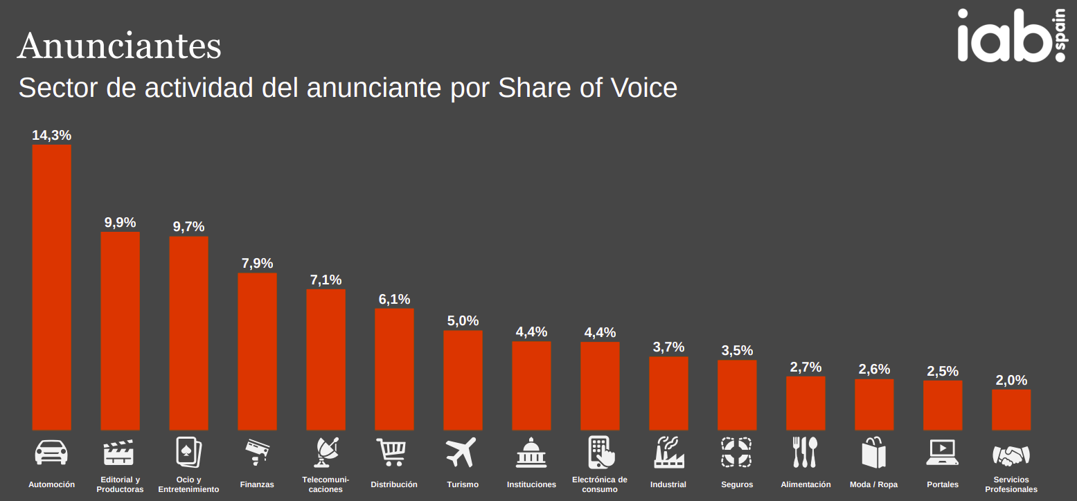 inversion-publicitaria-por-anunciantes