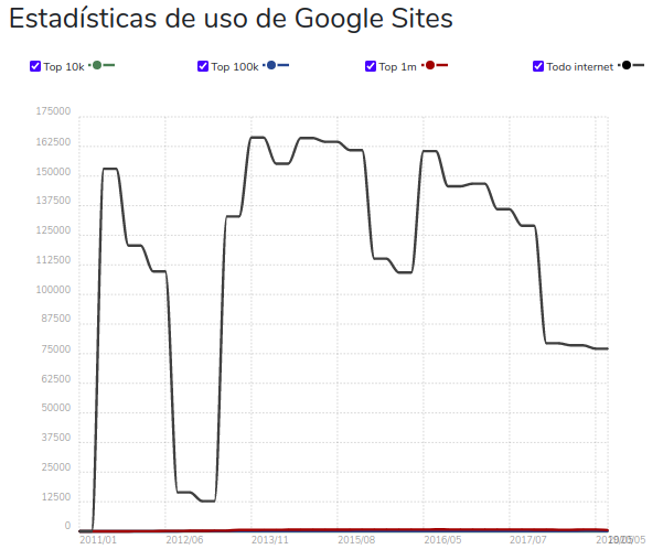 Estadística de uso de Google Sites