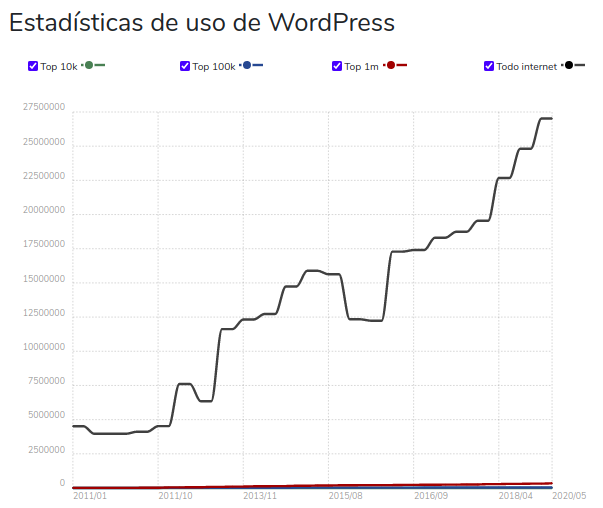 Estadística de uso de WordPress