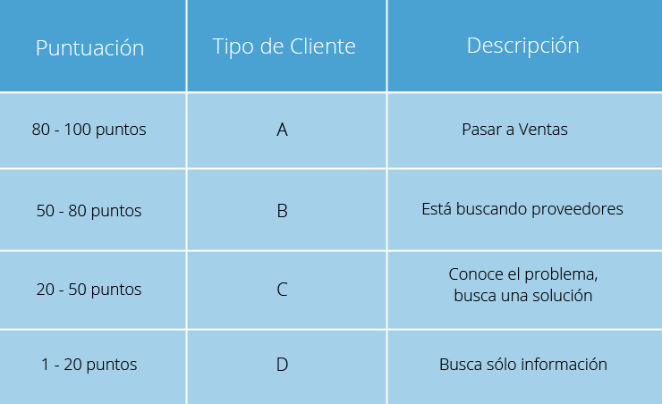 Ejemplo tabla de Puntos Lead Scoring
