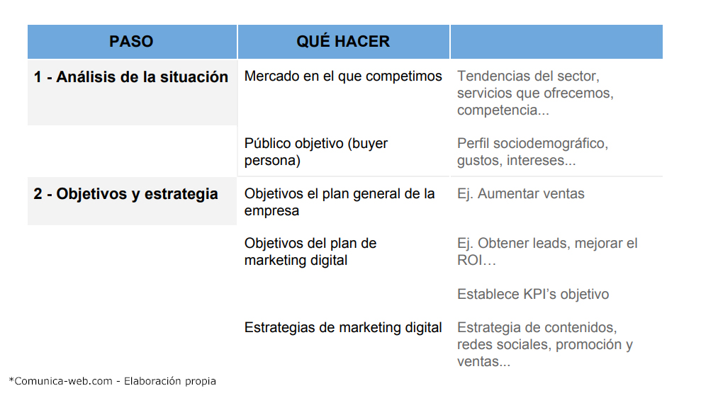 estrategia digital paso 1 y 2